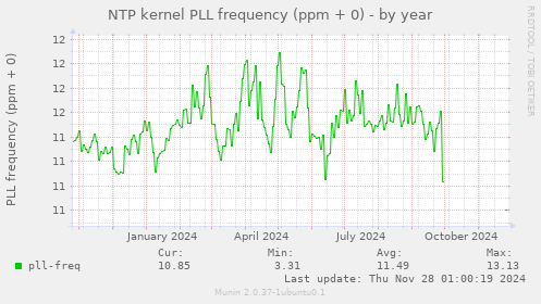 NTP kernel PLL frequency (ppm + 0)