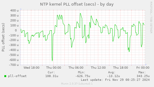 NTP kernel PLL offset (secs)