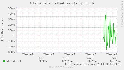 NTP kernel PLL offset (secs)