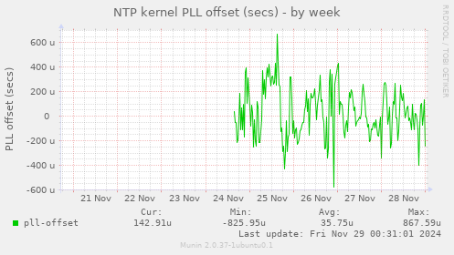 NTP kernel PLL offset (secs)