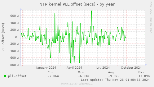 NTP kernel PLL offset (secs)