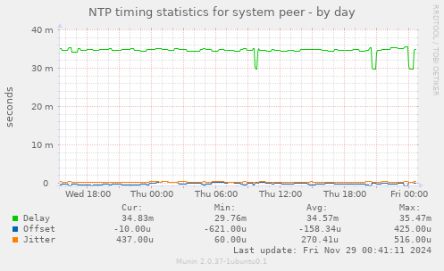 NTP timing statistics for system peer