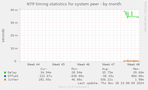 NTP timing statistics for system peer