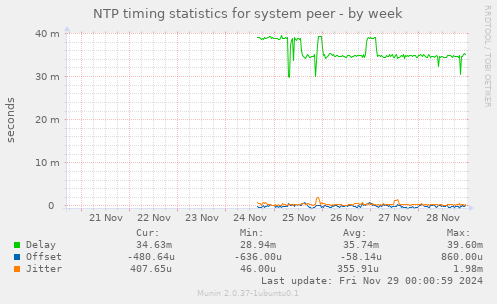 NTP timing statistics for system peer