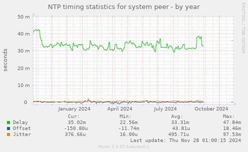 NTP timing statistics for system peer