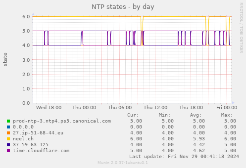 NTP states