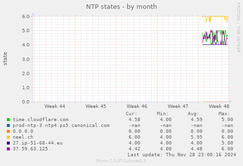 NTP states