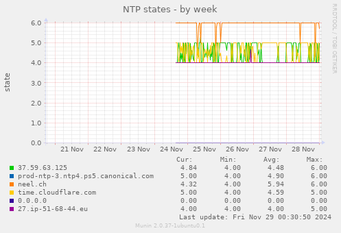 NTP states