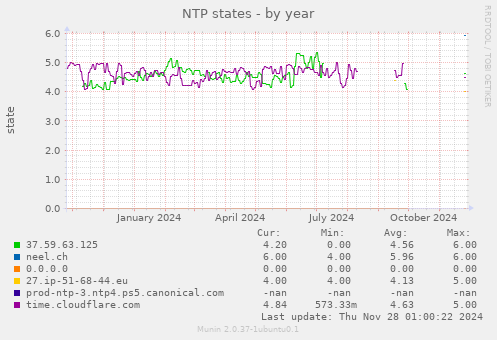 NTP states