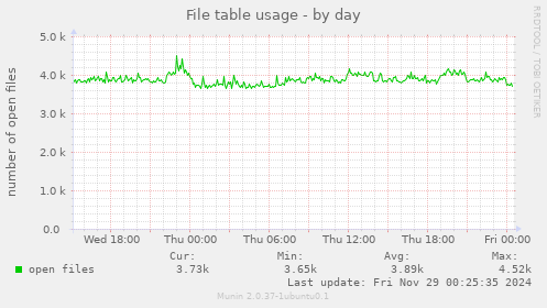 File table usage