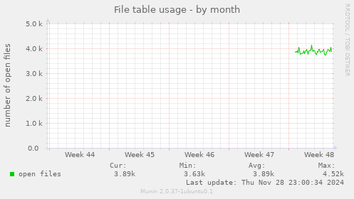 File table usage