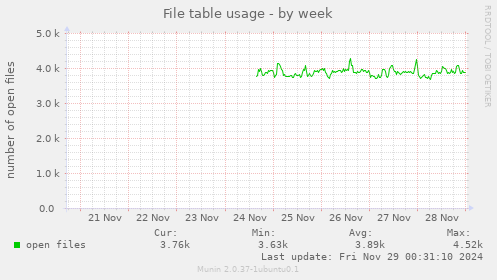 File table usage