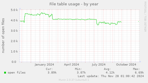 File table usage