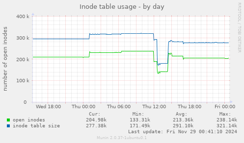 Inode table usage