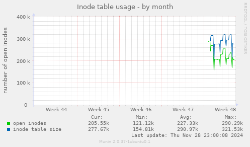 Inode table usage