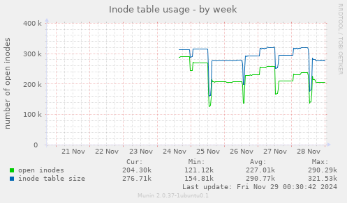 Inode table usage