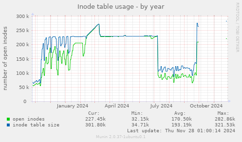 Inode table usage