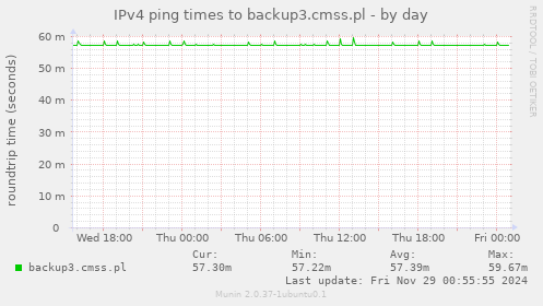 IPv4 ping times to backup3.cmss.pl