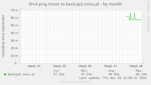 IPv4 ping times to backup3.cmss.pl