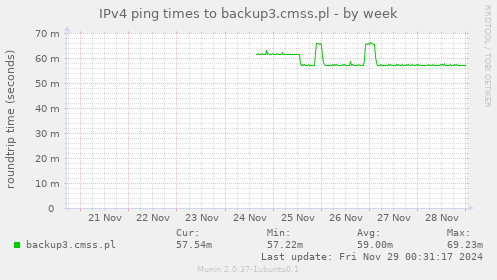 IPv4 ping times to backup3.cmss.pl