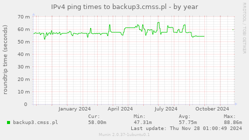 IPv4 ping times to backup3.cmss.pl