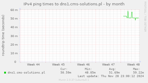 IPv4 ping times to dns1.cms-solutions.pl