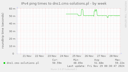 IPv4 ping times to dns1.cms-solutions.pl