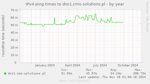 IPv4 ping times to dns1.cms-solutions.pl