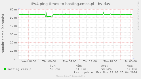 IPv4 ping times to hosting.cmss.pl