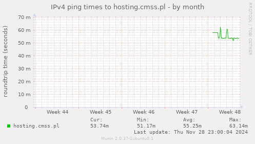 IPv4 ping times to hosting.cmss.pl