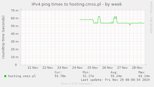 IPv4 ping times to hosting.cmss.pl