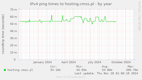 IPv4 ping times to hosting.cmss.pl