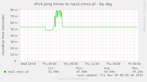 IPv4 ping times to nas2.cmss.pl