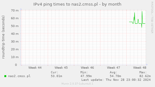 IPv4 ping times to nas2.cmss.pl