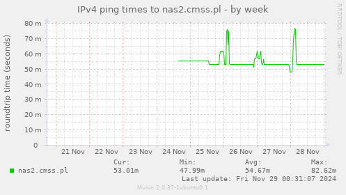 IPv4 ping times to nas2.cmss.pl