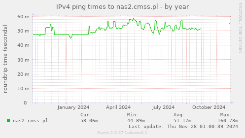 IPv4 ping times to nas2.cmss.pl