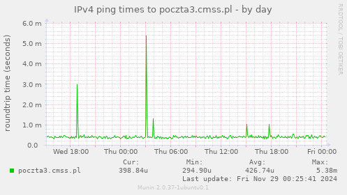 IPv4 ping times to poczta3.cmss.pl