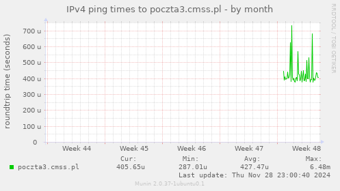 IPv4 ping times to poczta3.cmss.pl