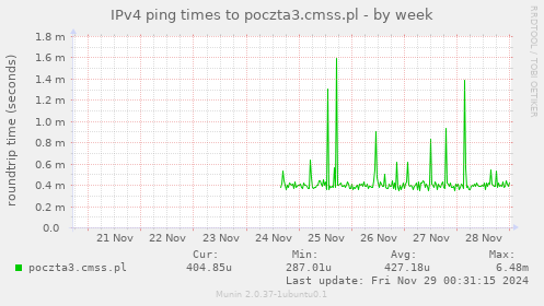 IPv4 ping times to poczta3.cmss.pl