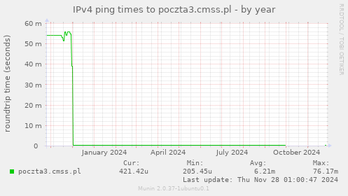 IPv4 ping times to poczta3.cmss.pl