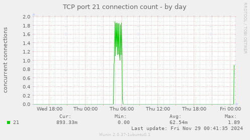 TCP port 21 connection count