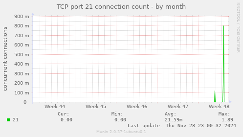 TCP port 21 connection count