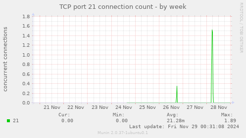 TCP port 21 connection count