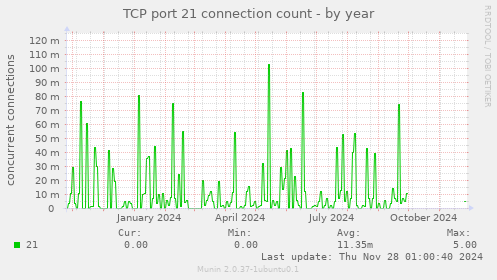 TCP port 21 connection count