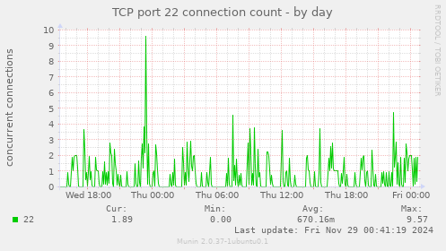 TCP port 22 connection count