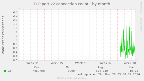 TCP port 22 connection count