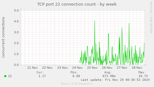 TCP port 22 connection count