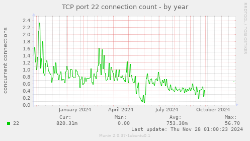 TCP port 22 connection count