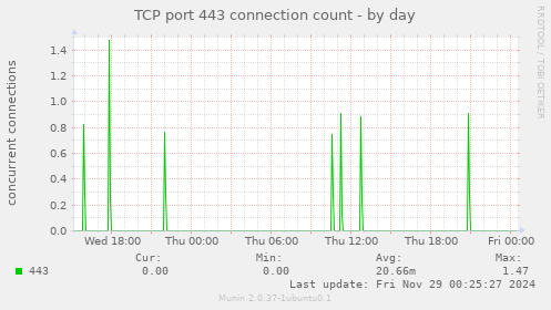 TCP port 443 connection count