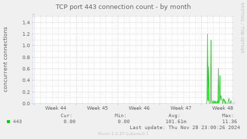 TCP port 443 connection count